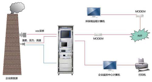 VOCS在线监测系统特点及使用要求有哪些? VOCS在线监测系统特点及使用要求有哪些?