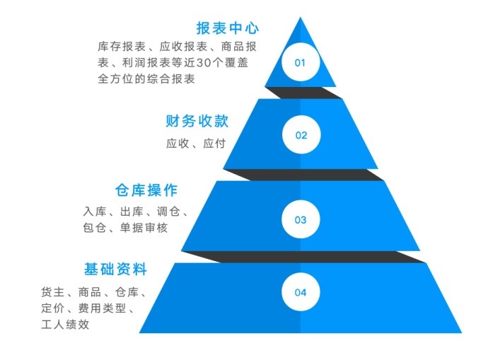 冷库管理软件的功能有哪些 冷库管理软件的功能有哪些