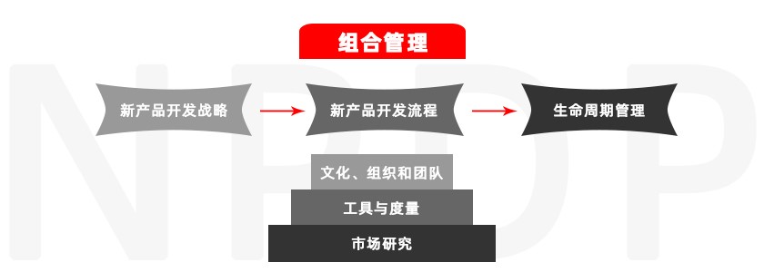 如何选择新产品开发管理培训公司? 如何选择新产品开发管理培训公司?