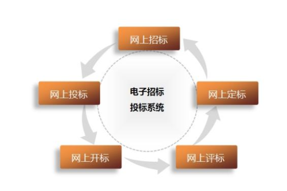 电子招投标软件为什么受欢迎 电子招投标软件为什么受欢迎