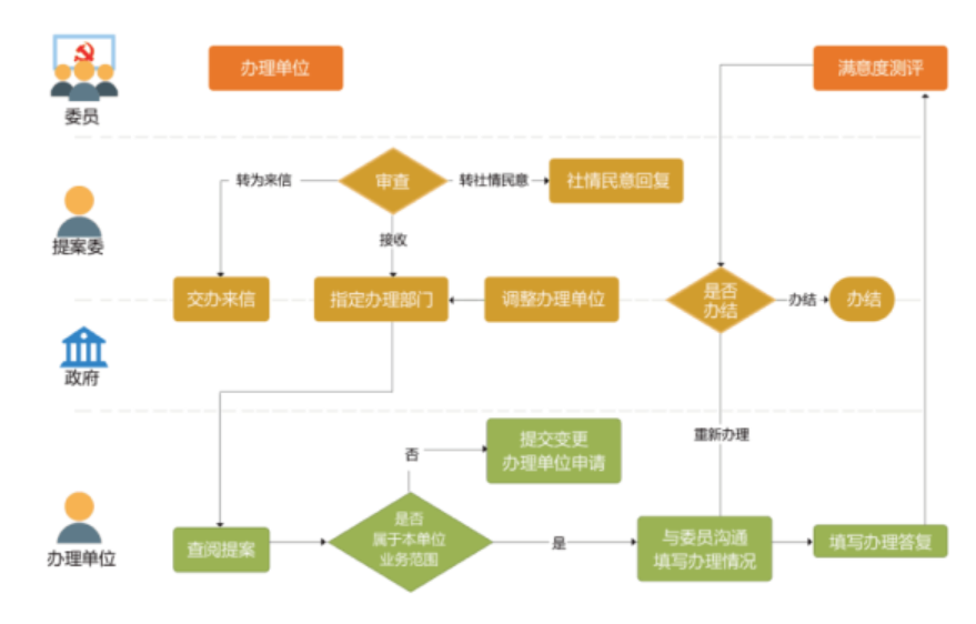 政协提案系统.png 政协提案系统.png