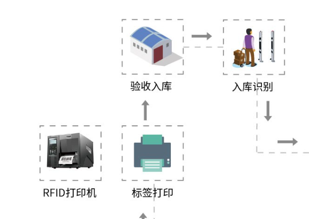 rfid仓库管理系统 rfid仓库管理系统