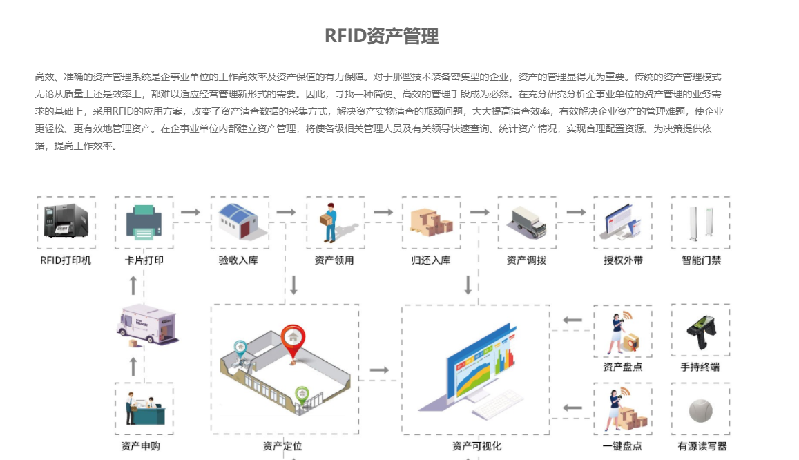RFID固定资产管理