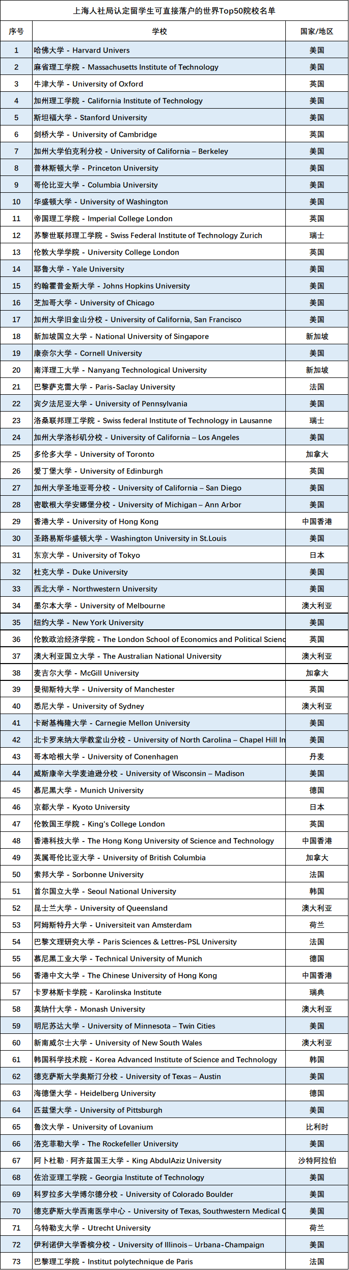 上海留学生落户学校名单