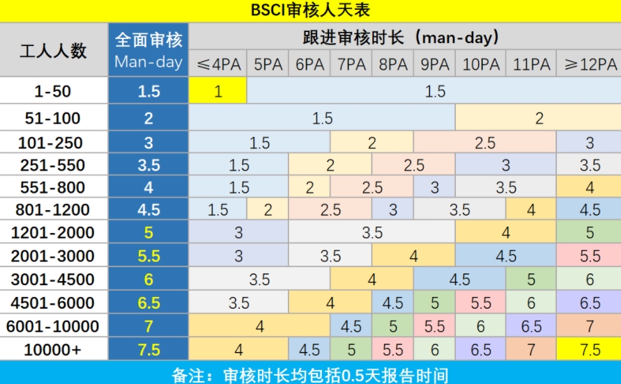 bsci审核人天标准