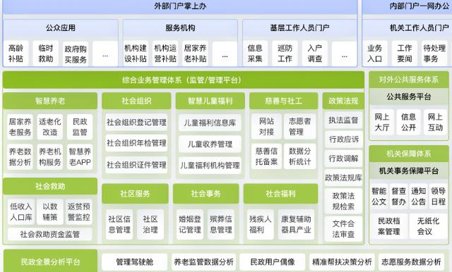 政务信息系统管理平台