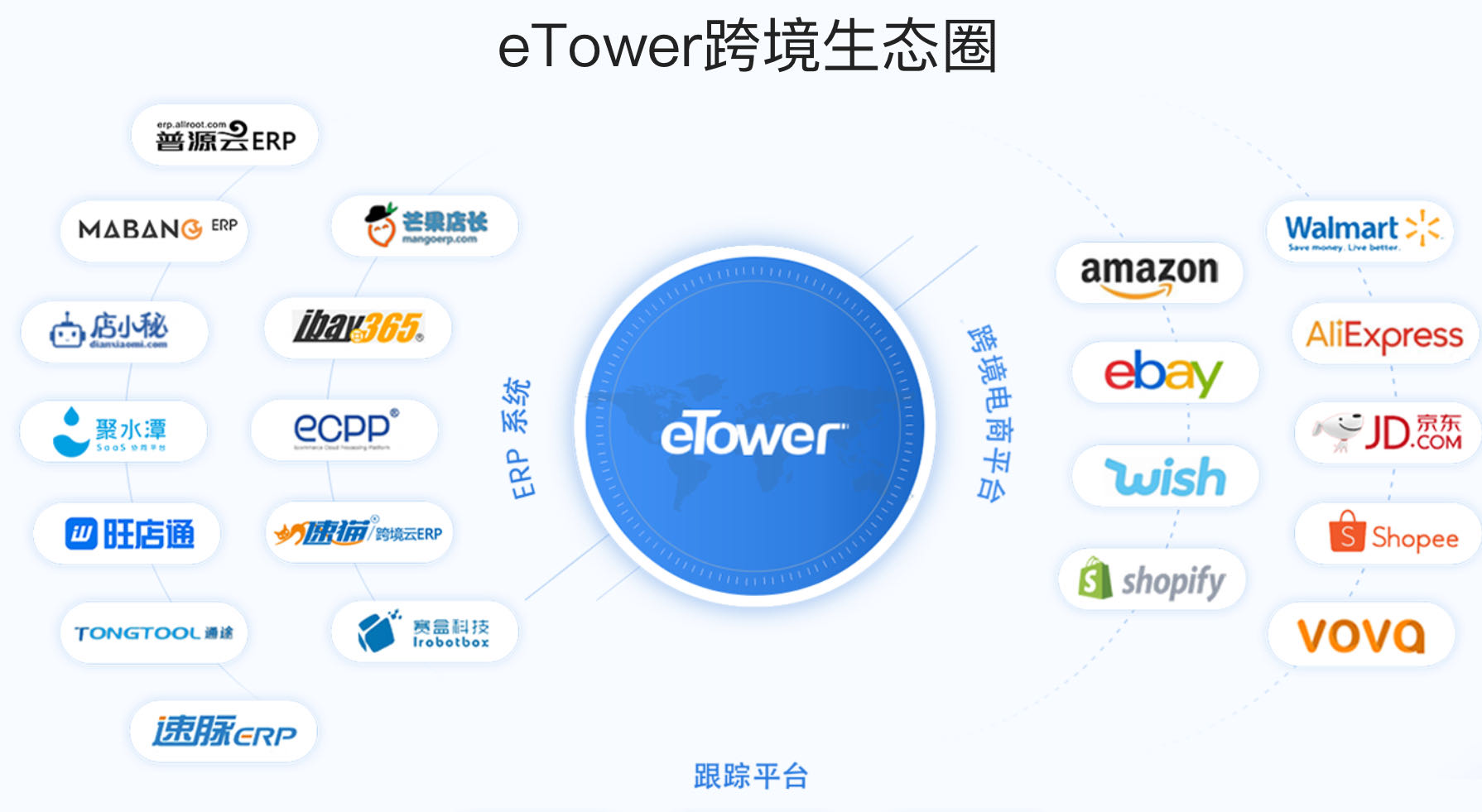 跨境物流系統定制